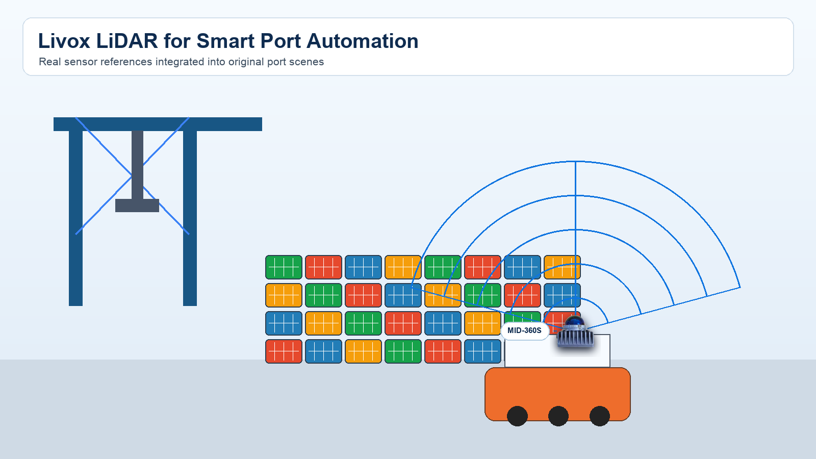 Refined smart port cover with Livox sensor integrated into a container terminal scanning scene