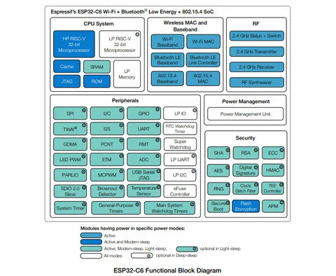 ESP32-C6 - Espressif's integrated circuits - OpenELAB