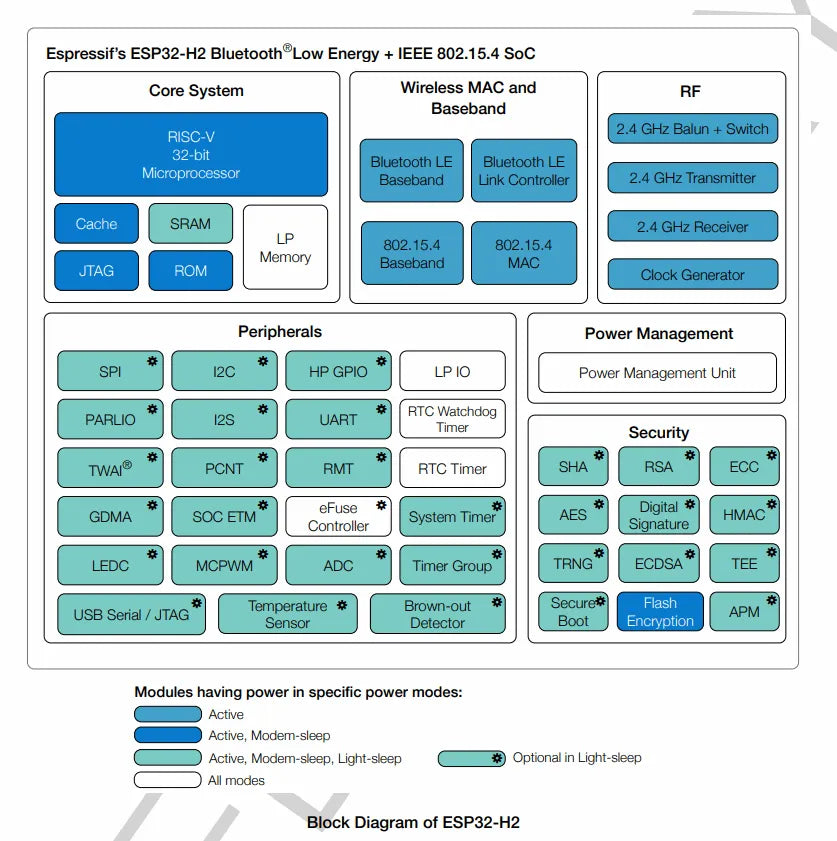 ESP32-H2 - Espressif's integrated circuits - OpenELAB