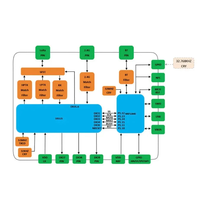 Elecrow nRFLR1121 Wireless Transceiver Module with nRF52840 & SX1121-8